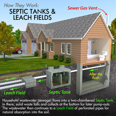 septic tanks & leach fields